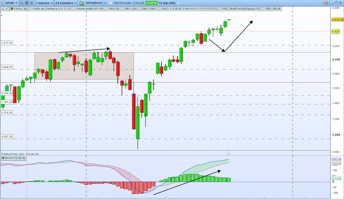 s&p500 MACD DIVERGENCIAS