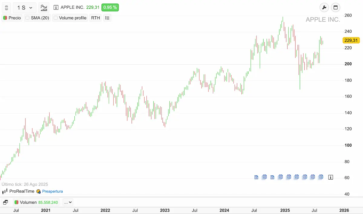 Acciones Apple AAPL