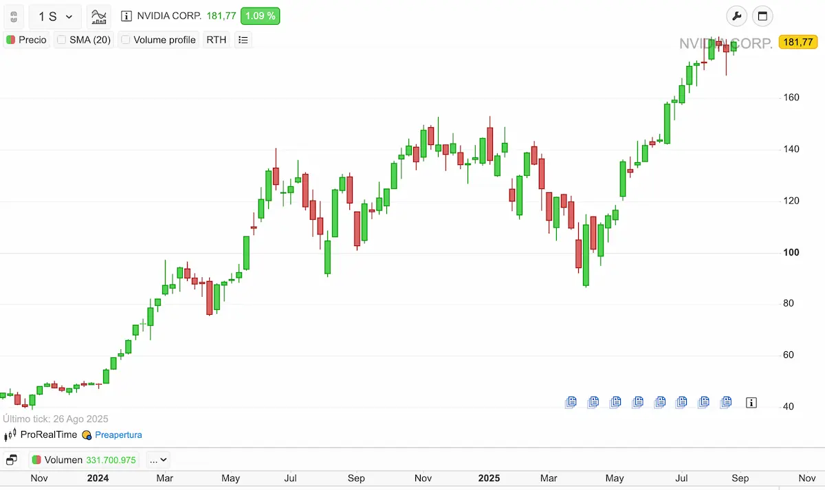 Acciones Nvidia NVDA