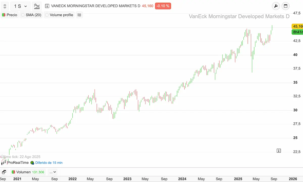 vaneck morningstar ACCIONES