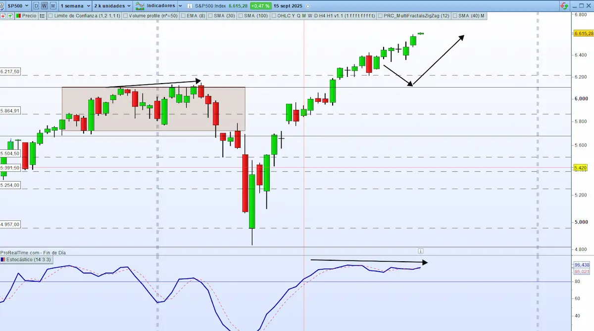  Estocástico s&p500
