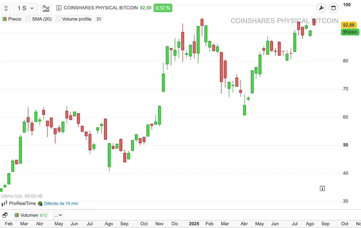 bitc grafico
