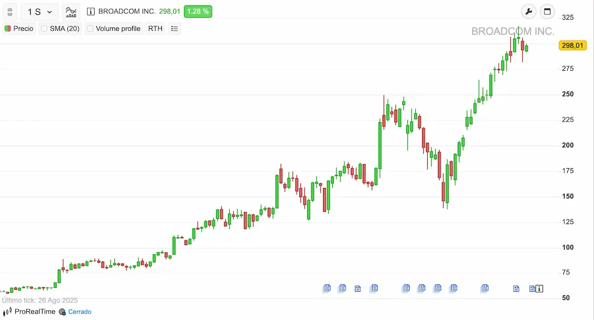 Acción Broadcom