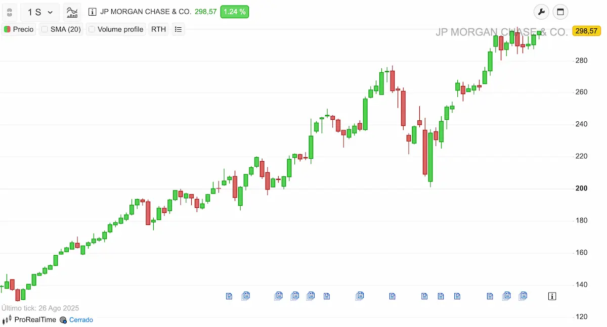 Acción JPMorgan