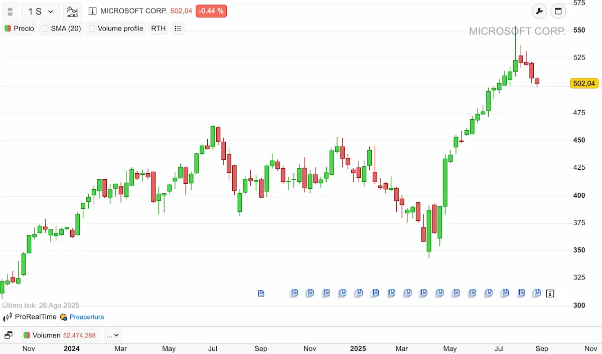 Acciones Microsoft MSFT